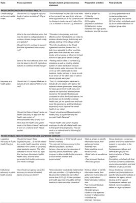 Using Deliberative Pedagogy as a Tool for Critical Thinking and Career Preparation Among Undergraduate Public Health Students